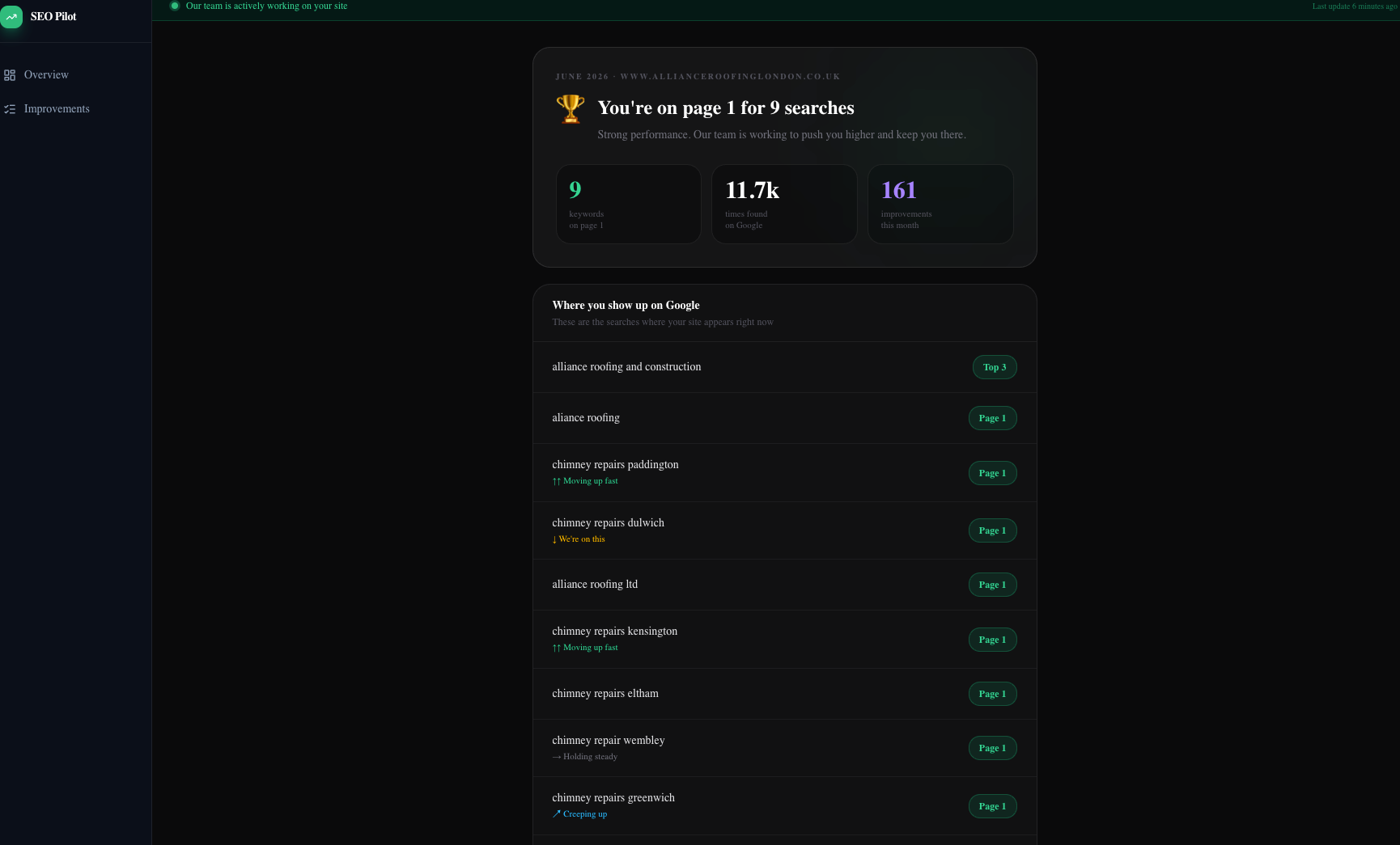 SEO Pilot client dashboard — Alliance Roofing London showing 9 page 1 keywords, 11.7k Google impressions, 161 improvements