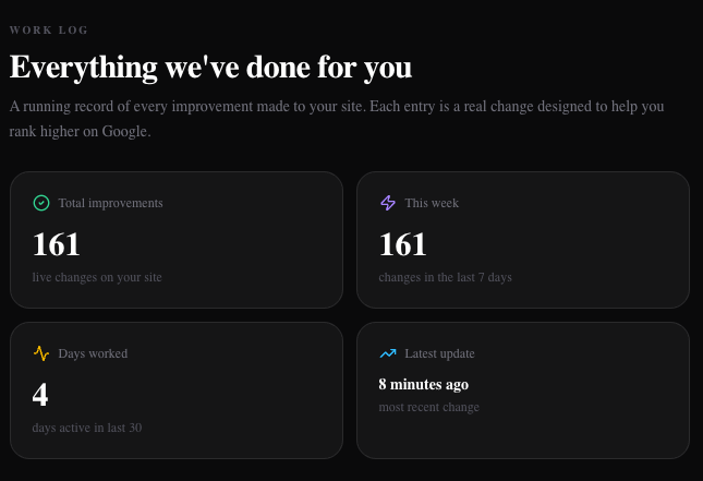 SEO Pilot work log — 161 total improvements, 4 days worked, updated 8 minutes ago